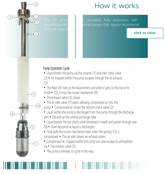 How it works� The VP series are float actuated, fully automatic, self-regulating pneumatic borehole pumps that require no external form of control.   Pump Operation Cycle:  Liquid enters the pump via the strainer (1) and inlet check valve (2)  Air trapped within the pump escapes through the air exhaust (3)  The float (4) rises as the liquid enters and when it gets to the top of its travel  (5), it trips the rocker mechanism (6)  The exhaust valve (3) closes  The air inlet valve (7) opens allowing compressed air into the pump.  Compressed air closes the bottom check valve (2)  Liquid within the pump is discharged from the pump through the discharge port  (8) and up the central discharge tube  Liquid passes the top check valve (enclosed in head) and passes through riser (9)  Float descends as liquid is discharged  Float pulls the rocker mechanism back when the spring (10) is compressed.  The air inlet closes, air exhaust opens  Compressed air  trapped within the pump can now escape to atmosphere via  the exhaust valve (3)  The pump continues to cycle in this way. 1 2 3 6 4 10 5 7 8 9 click to close